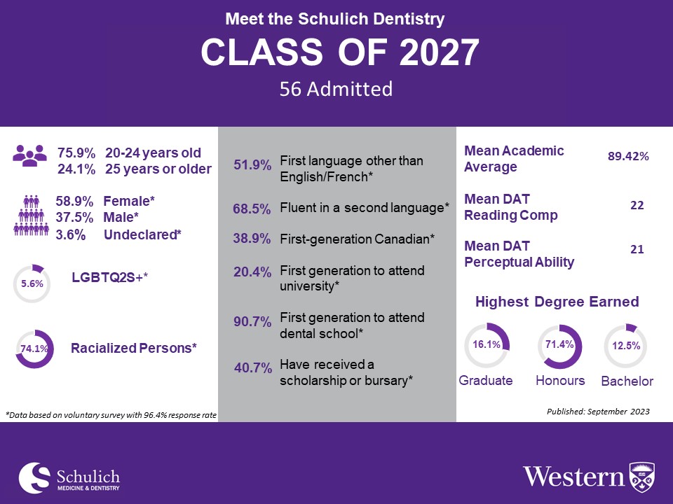 Admission Statistics Schulich Medicine & Dentistry Admissions